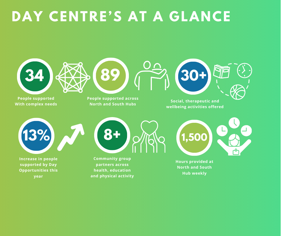 Day Centres at a Glance 24 People supported with complex needs. 89 People supported across North and South Hubs 30+ Social, Therapeutic and wellbeing activities offered. 15% increase in people supported by Day Opportunities 8+ Community group partners across health, education and physical activity. 1500 Hours provided at North and South Hub Weekly