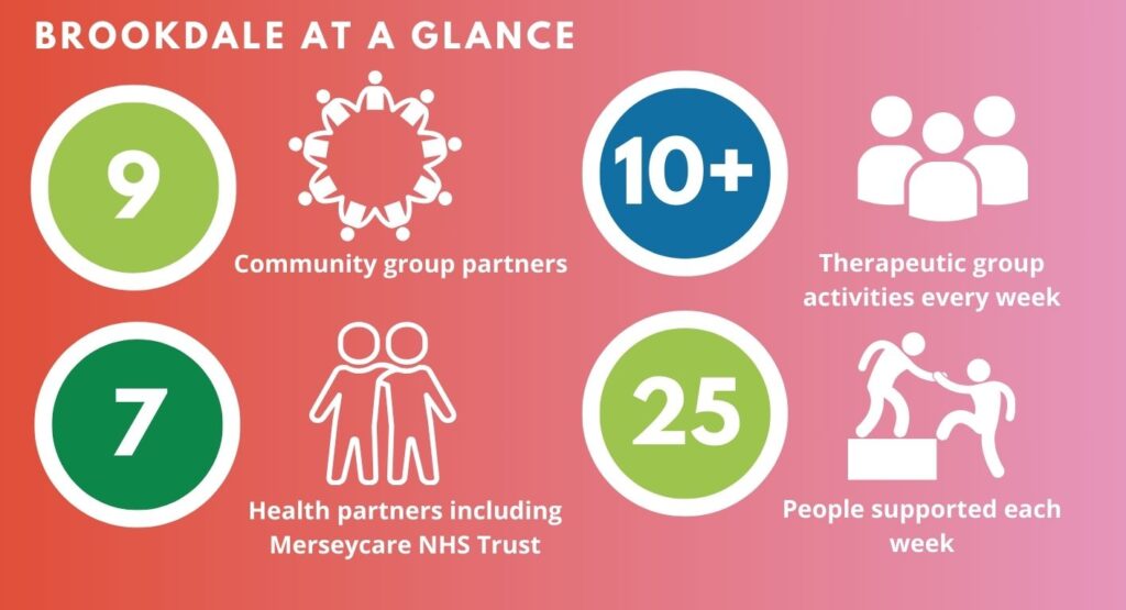 Brookdale at a Glance 9 Community group partners 10+ Therapeutic group activities every week 7 Health Partners including Merseycare NHS Trust 25 People supported each week