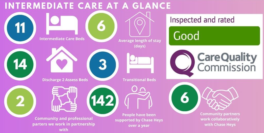 Intermediate Care at a Glance 11 Intermediate Care Beds 6 Average length of stay (days) 14 Discharge 2 assess beds 3 Transitional Beds 2 Community and professional partners we work in partnership with. 142 People have been supported by Chase Heys over a year 6 Community partners work collaboratively with Chase Heys Inspected and rated: Good by the Care Quality Commission.