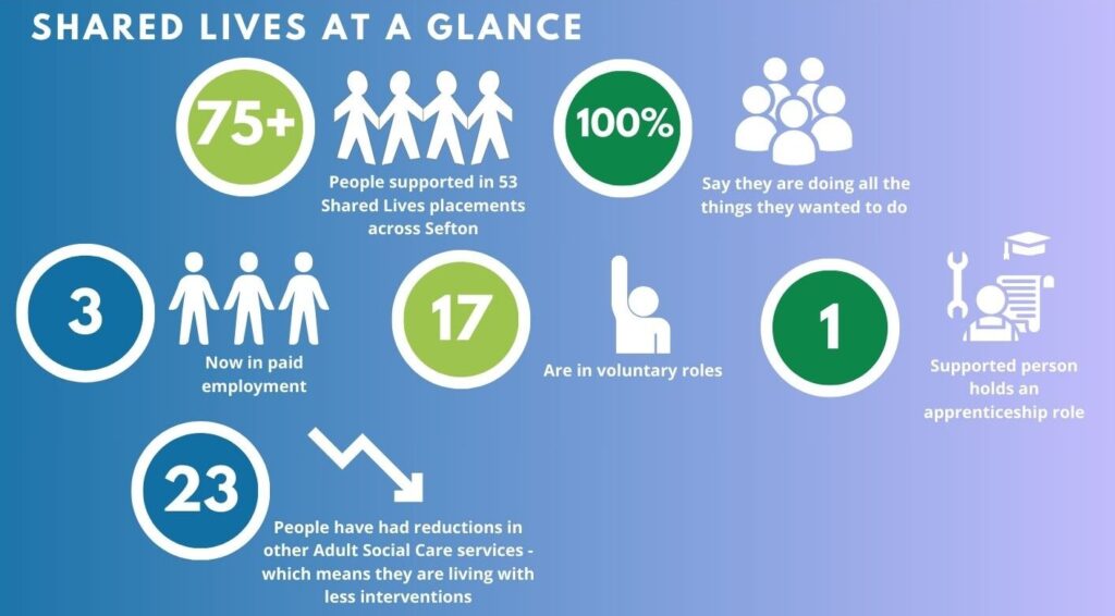 Shared Lives 75+ People supported in 53 shared lives placements across Sefton. 100% Say they are doing all the things they wanted to do. 3 Now in paid employment. 17 Are in voluntary Roles 1 Supported person holds an apprenticeship role. 23 People have had reductions in other Adult Social Care services - which means they are living with less interventions.