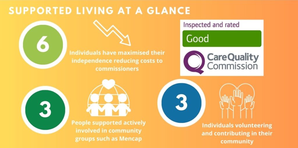 Supported Living at a Glance 6 Individuals have maximized their independence reducing costs to commissioners 3 People supported involved in community groups such as Mencap 3 Individuals volunteering and contributing in their community Inspected and rated: Good by the Care Quality Commission