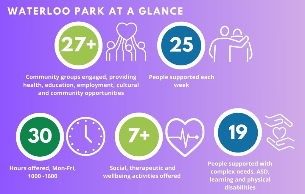 Waterloo Park at a Glance 27+ Community groups engaged, providing health, education, cultural and community opportunities. 25 People supported each week 30 Hours offered, Monday-Friday, 10am until 4pm 7+ Social, therapeutic and wellbeing activities offered 19 People supported with complex needs, ASD, learning and physical disabilities.