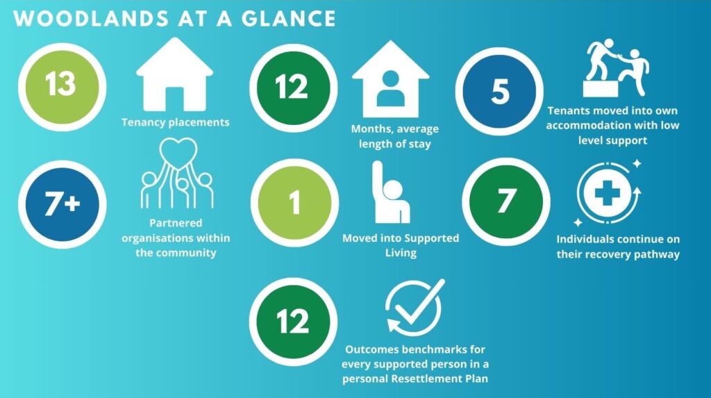 Woodlands at a Glance 13 Tenancy Placements 12 Outcomes benchmarks for every supported person in a personal resettlement plan 12 Months, average length of stay 5 Tenants moved into own accommodation with low level support 7+ Partnered organisations within the community 1 Moved into supported Living 7 Individuals continue on their recovery pathway